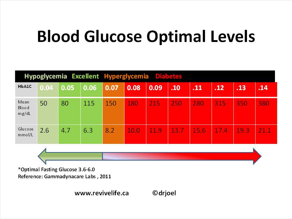 A chart of Blood Glucose Optimal Fasting Levels
